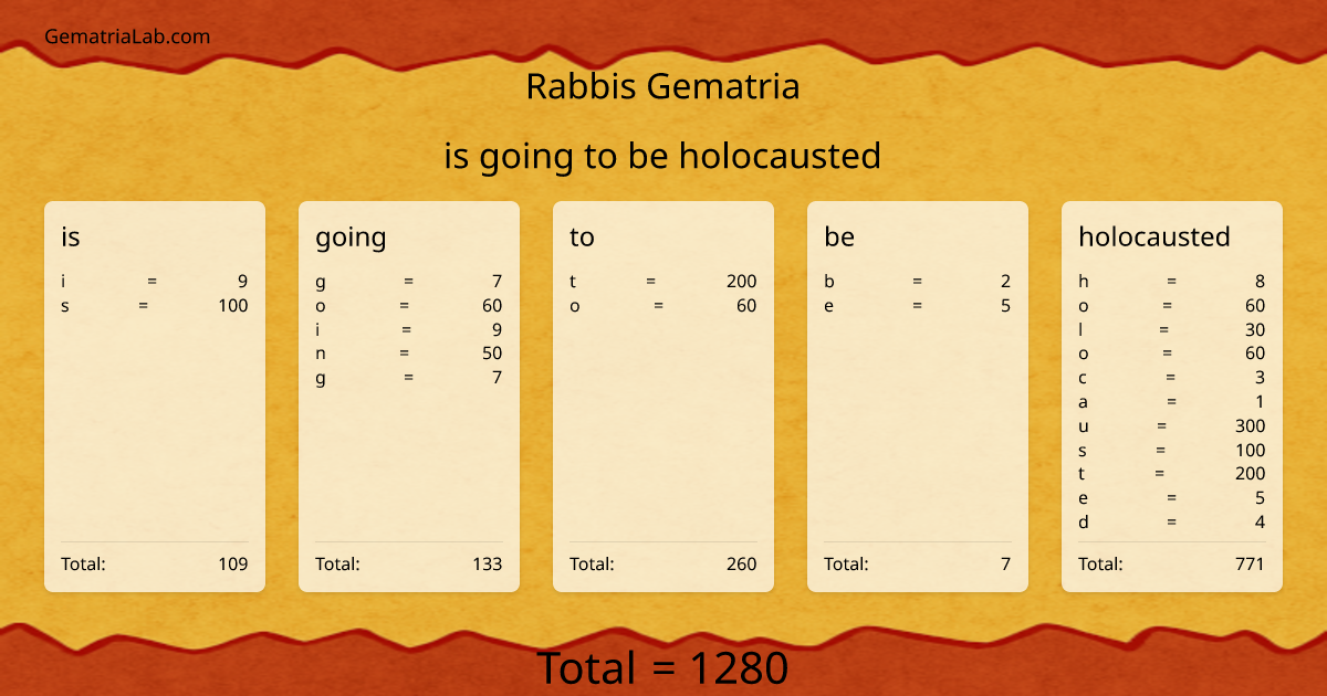 is going to be holocausted in rabbis Gematria